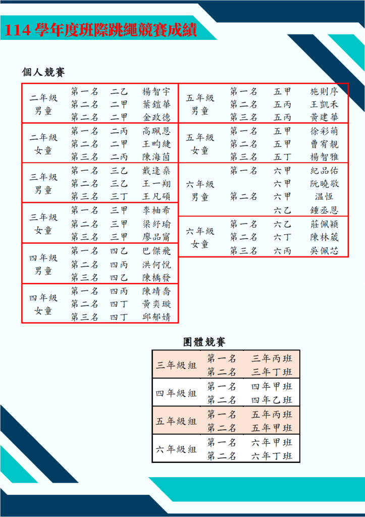114學年度班際跳繩競賽成績