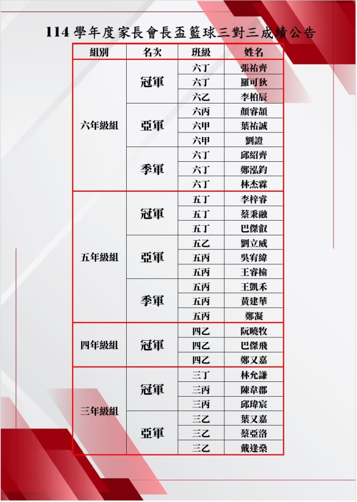 114學年度家長會長盃籃球三對三成績公告