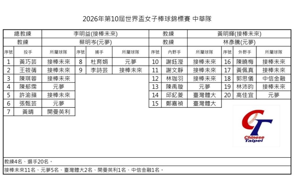 從附小操場走向世界舞台!恭喜校友黃晴入選女子棒球世界盃國手